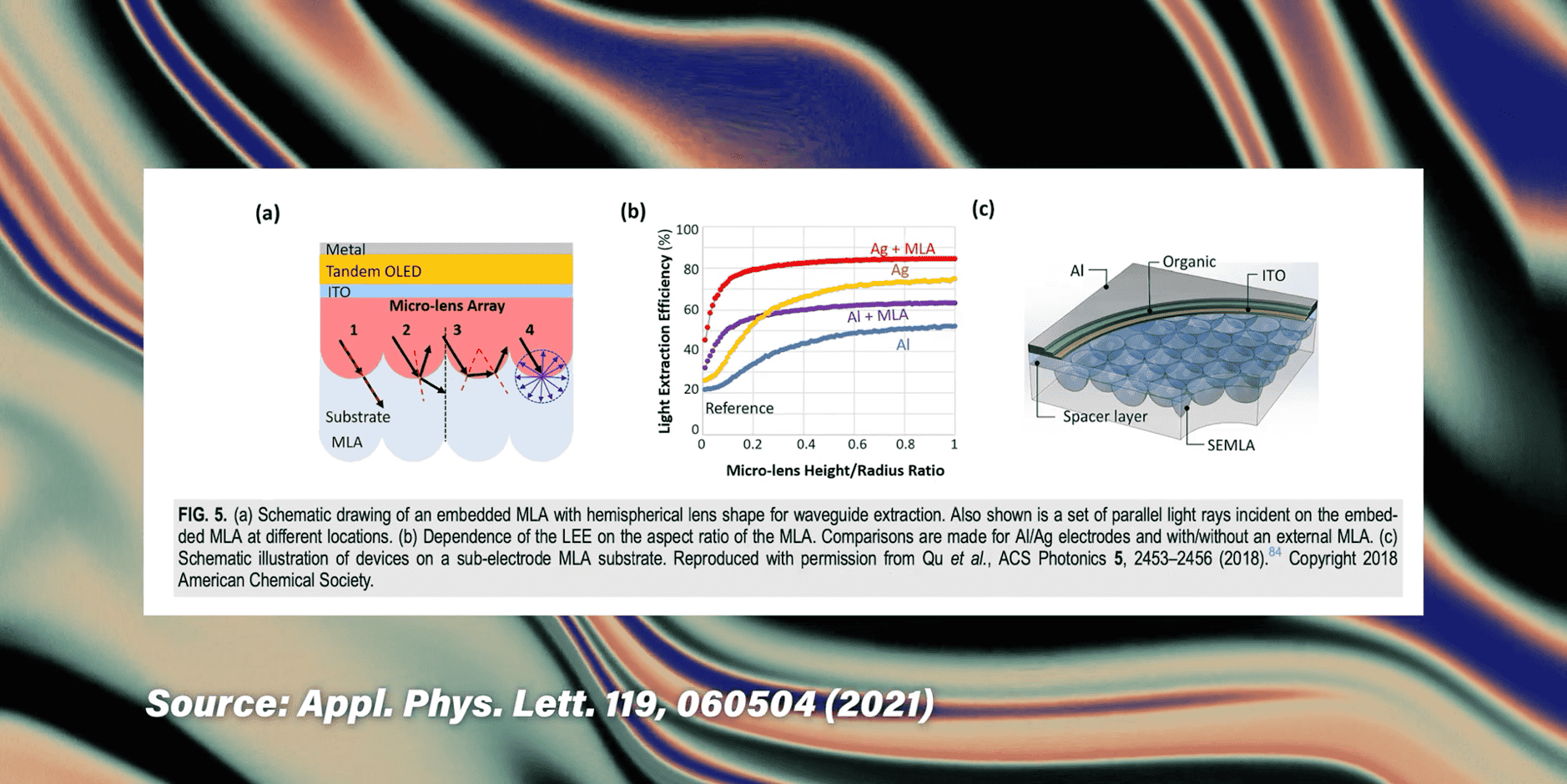 Grafik über Tandem OLED-Aufbau und light extraction efficiency.