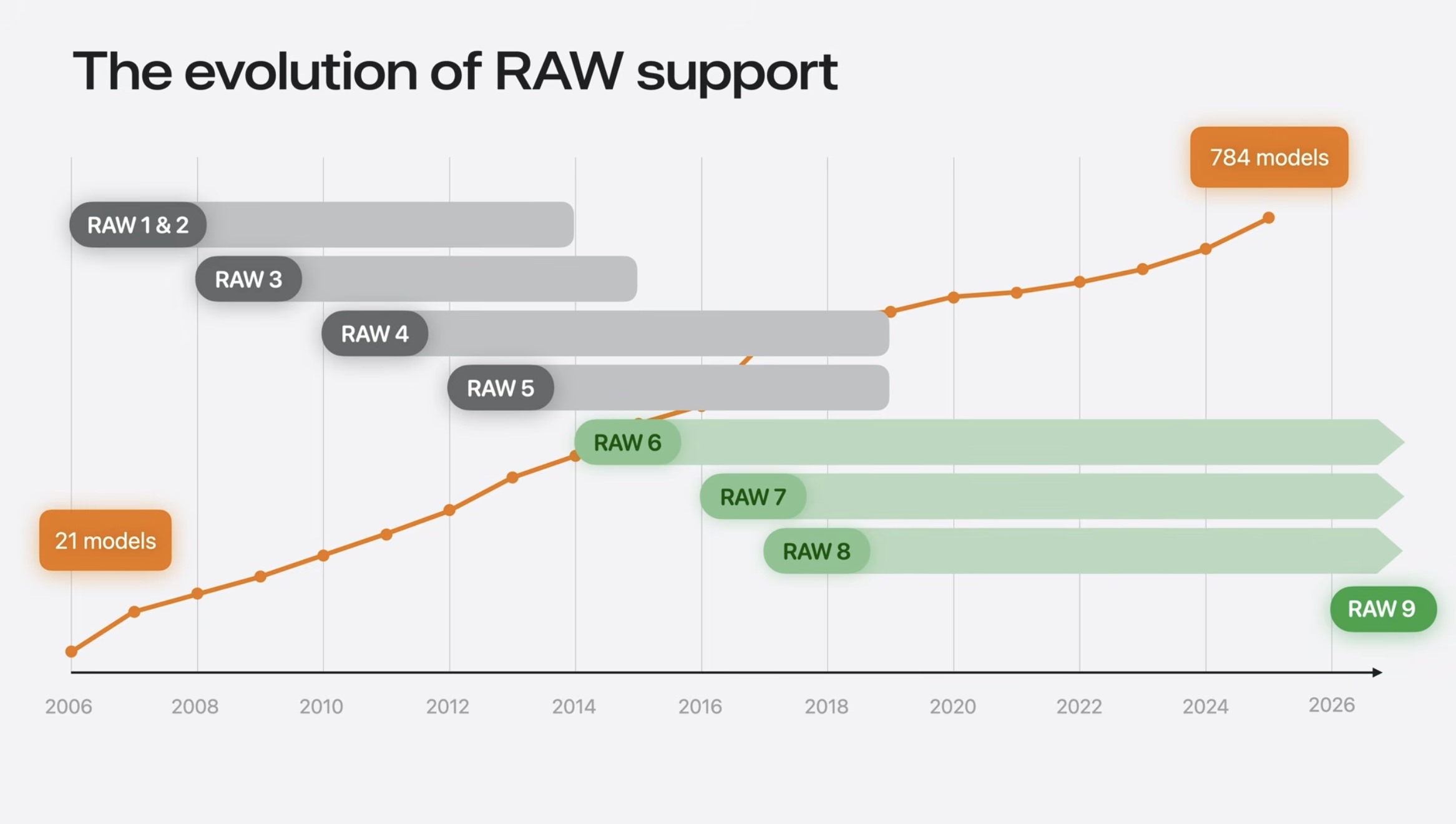 Ein Liniendiagramm mit dem Titel „Die Entwicklung der RAW-Unterstützung“ zeigt den Anstieg der Kameramodelle mit RAW-Unterstützung von 2006 bis 2026. Die Anzahl der unterstützten Modelle steigt von 21 im Jahr 2006 auf 784 im Jahr 2025. Überlagerte horizontale Balken zeigen die aktiven Zeiträume für die verschiedenen RAW-Versionen 1 bis 9 an.